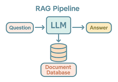 RAG Pipelines