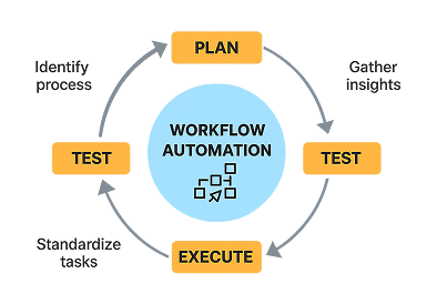 Workflow Automation