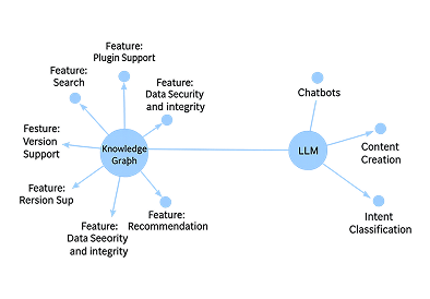 Knowledge Graph + LLM